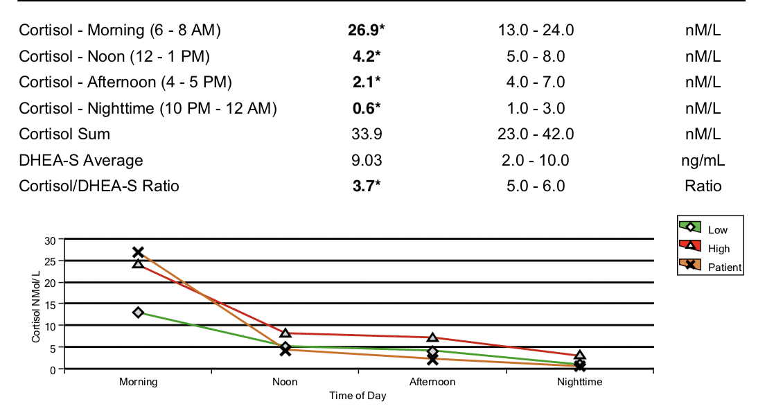 Cortisol Results