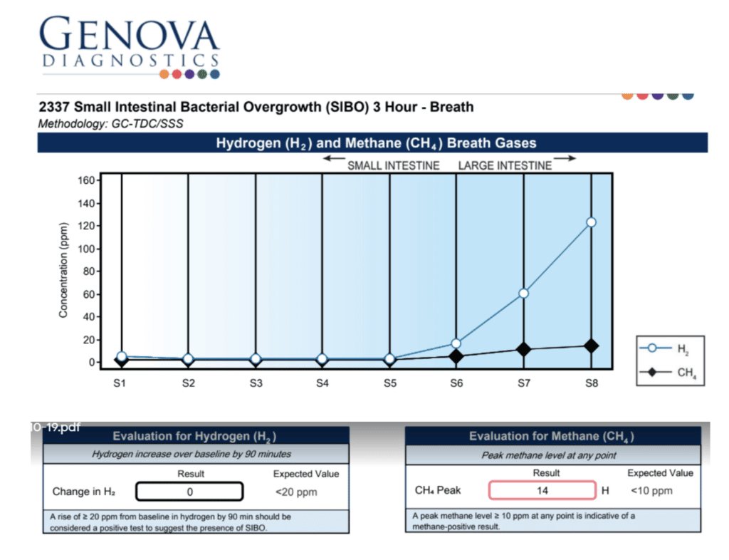 Genova Diagnostics test results