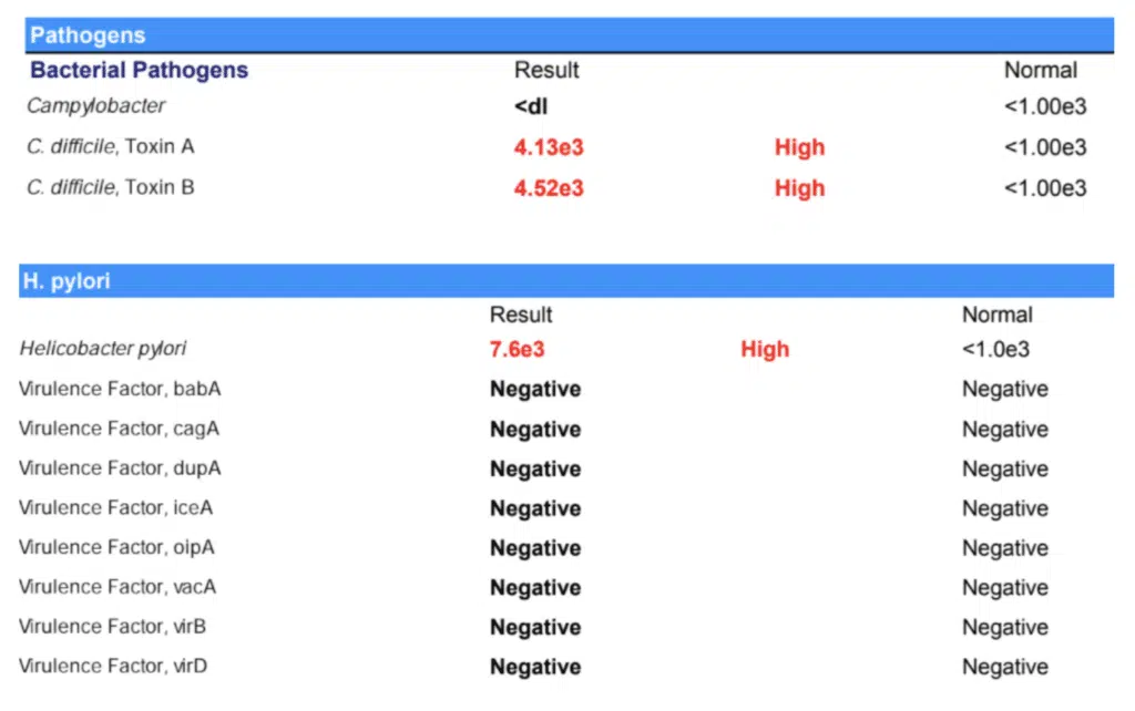 Pathogen test results